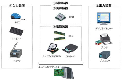 プロセッサ、メモリ、ストレージデバイス、入力デバイス、出力デバイス