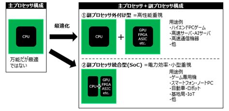 プロセッサ（CPU）：