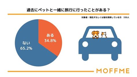 ペットとの旅行の増加