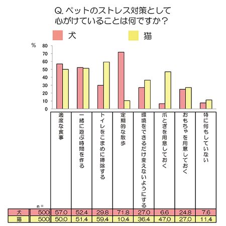 ペットのストレス解消：