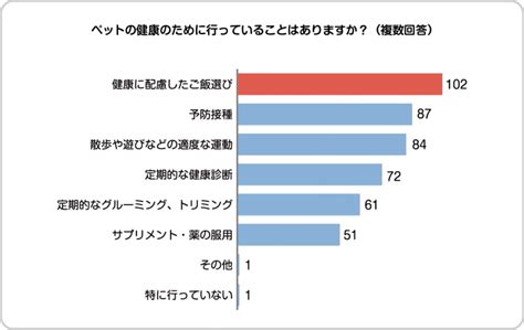 ペットの健康を最優先: