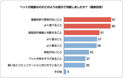 ペットの健康管理に関する重要な統計