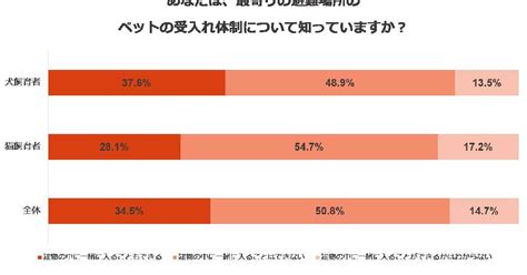 ペットの受け入れ可否: