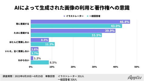 ペットの知能に関する調査結果