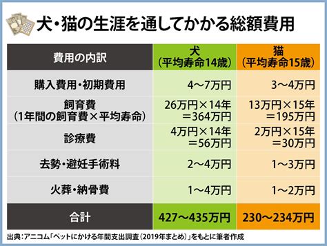 ペットの費用