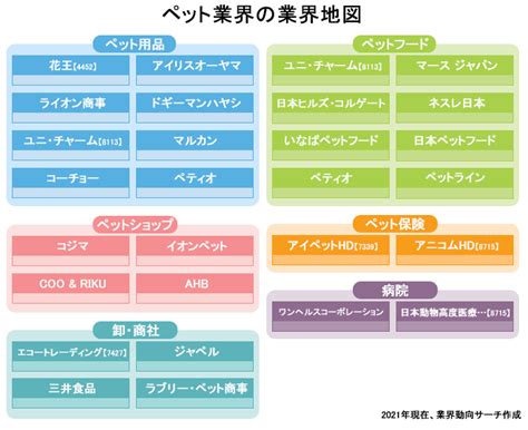 ペットフード業界：