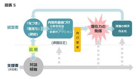 ホーム プレイスにおける再構築と回復力