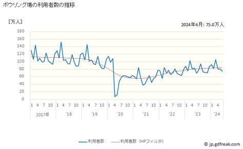 ボウリング場の統計