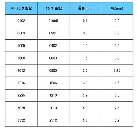 マイクロチップのサイズ: サイズ、寸法、比較