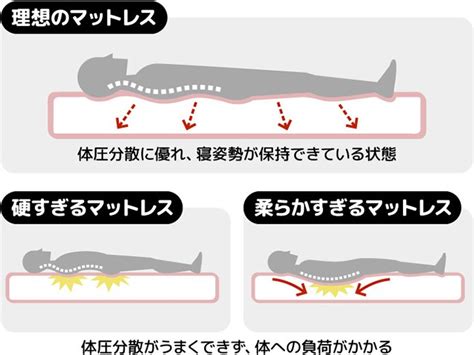 マットレスの役割