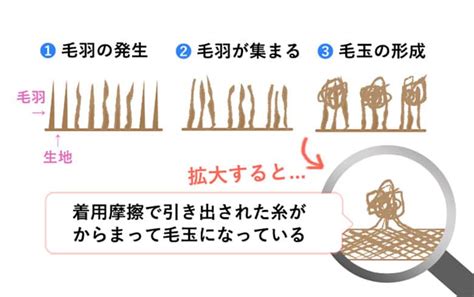 マットレスの毛玉：原因、対策、予防法