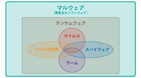 マルチウェアとは？