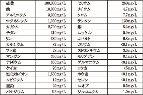 ミネラル含有量：