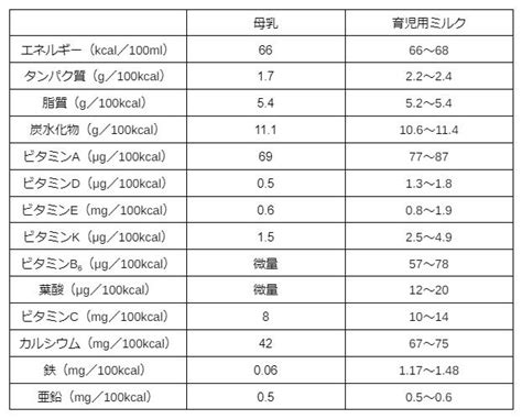 ミルクの栄養価ランキング