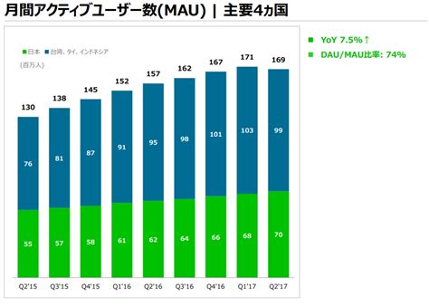 ユーザー数は8,000万人