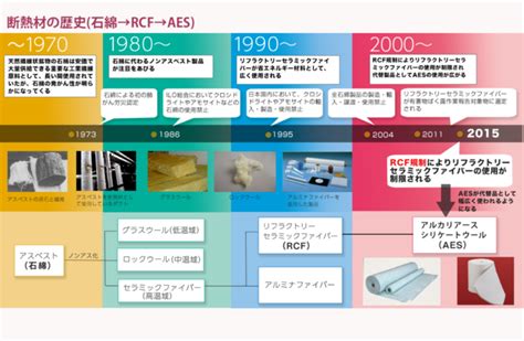 ラクトの歴史