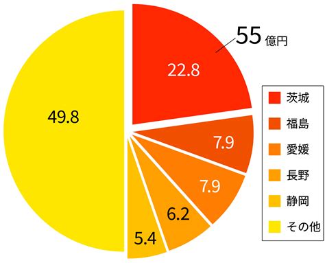 ラベンダーの茨城県における生産状況