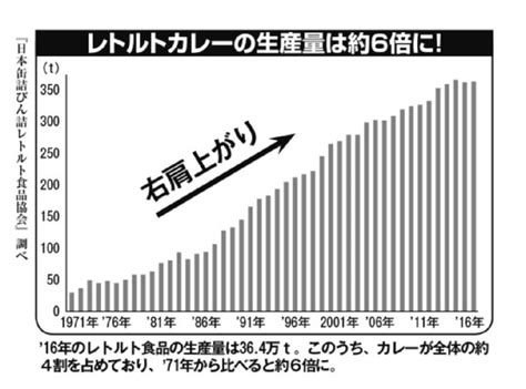 レトルトカレーの市場規模