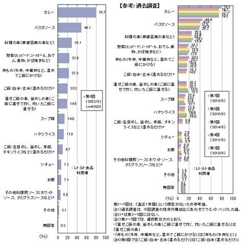 レトルト食品に関する口コミ評判を徹底調査！賢い選び方とおすすめ商品をご紹介