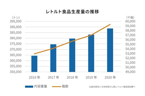 レトルト食品市場の現状