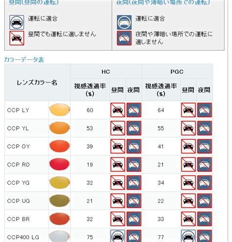 レンズの不適合