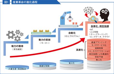 ロボットのメリット：産業と社会に革命を起こす