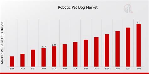 ロボット犬おもちゃの市場規模と成長