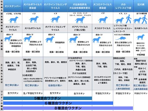 ワクチンと犬の品種