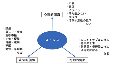 ・ストレスへの不安