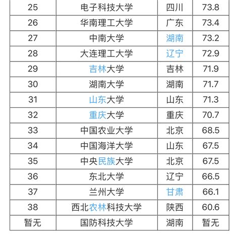 一、什么是大学排名？