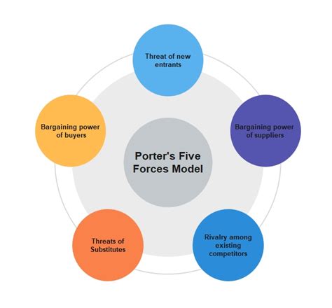 一、什麼是 Porter 五力模型？