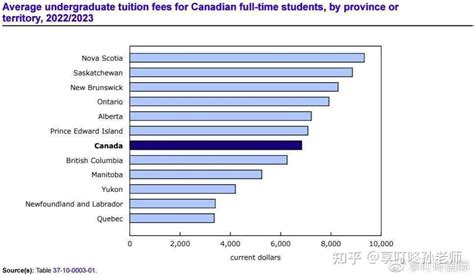 一、加拿大留学学费概况