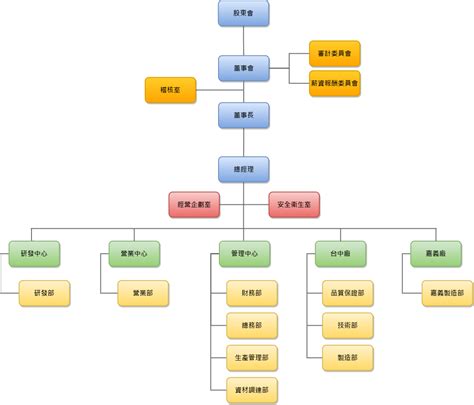 一、組織架構