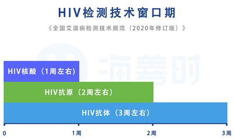 一、艾滋病检测的窗口期