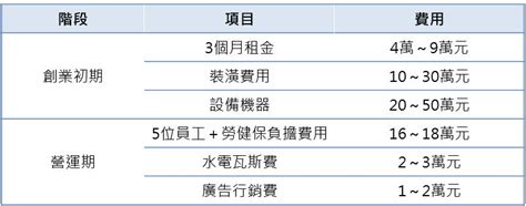 一、資金規劃