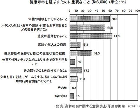 一般的な健康上の問題