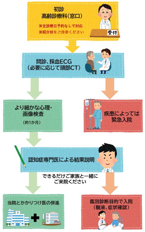 一般的な診察と予防ケア：