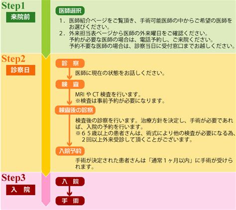 一般的な診察：