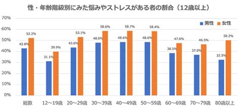 不安やストレスの増加: