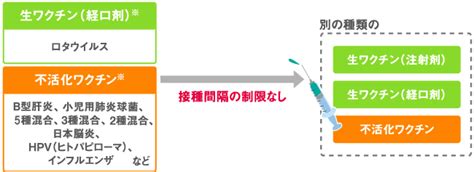 不活化ワクチン