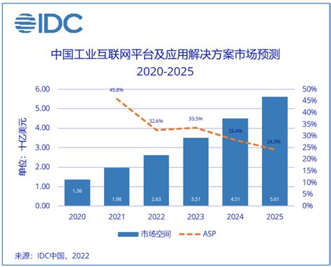 中国互联网产业规模