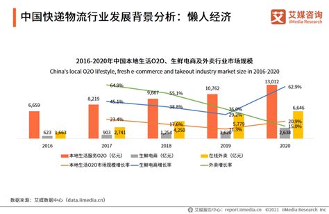 中国物流业的现状