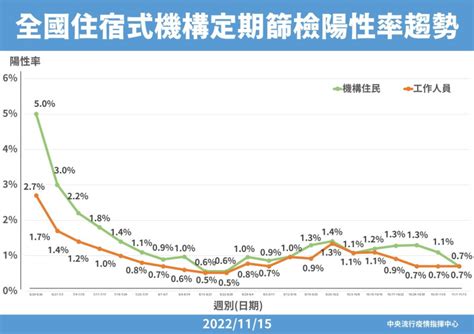 中央住宿趨勢