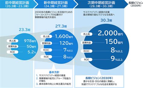 中期経営計画