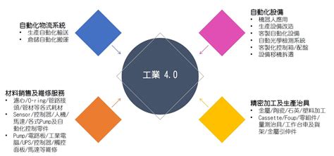 中等客製化程度標誌