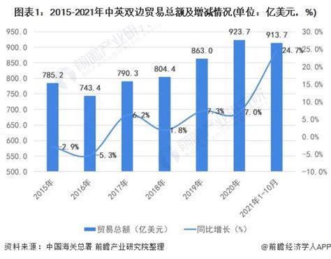 中英贸易与投资