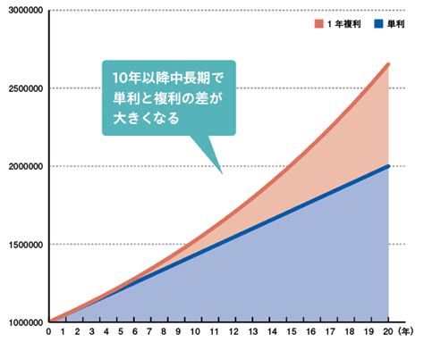 中長期投資における定額積立投資の重要性とメリット