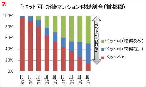 主なペット可施設の分布：