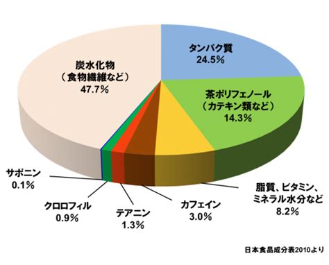 主な成分: