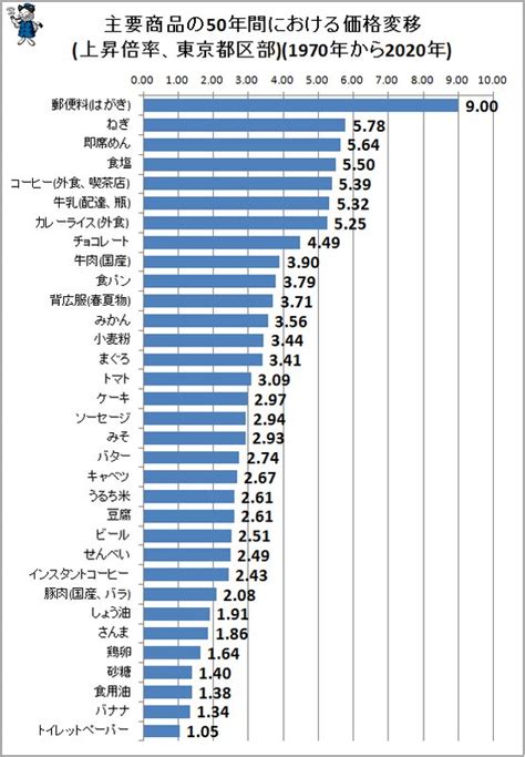 主要商品の価格比較（税抜）